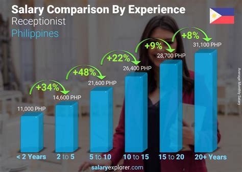 receptionist salary philippines|Receptionist Salary in Malaysia in 2024 .